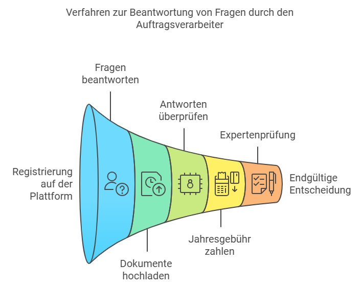 Frageverfahren