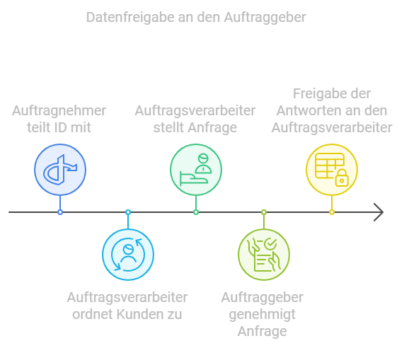 Sicherheit im prozess